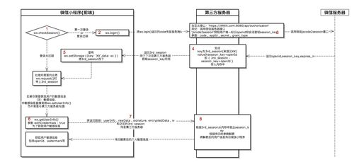 微信小游戲登錄第三方服務器實踐 基于xutruth/miniprograms-signin的信息系統集成服務
